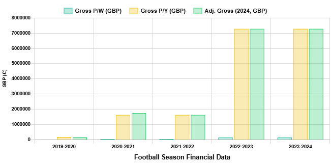 Salary and Earnings Breakdown Over the Years